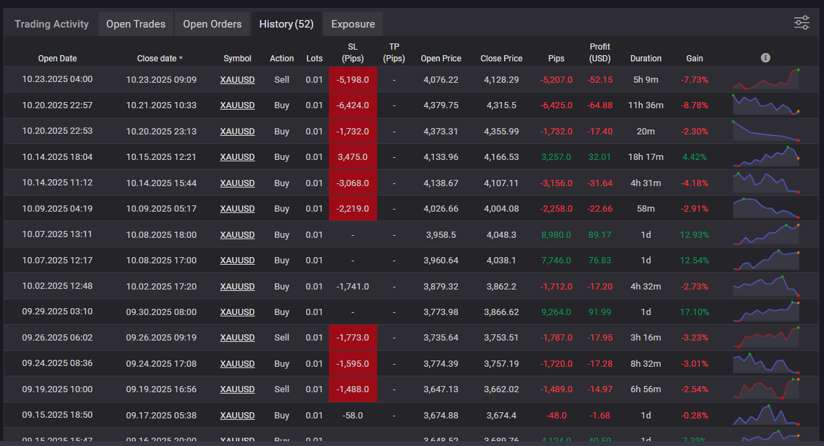 Myfxbook History: breakout EA showing stop-loss usage, quicker loss realization, and larger winners