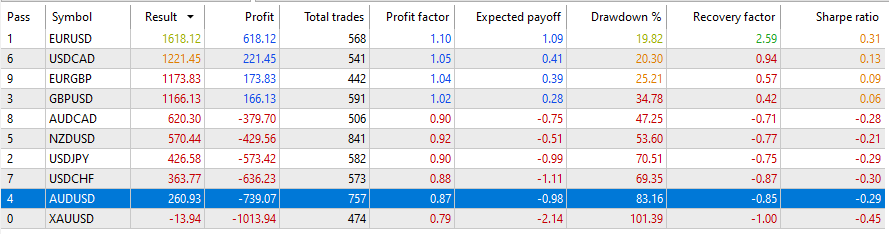 Currency-by-currency backtest results for the Bollinger Band contrarian EA (Pattern 1)