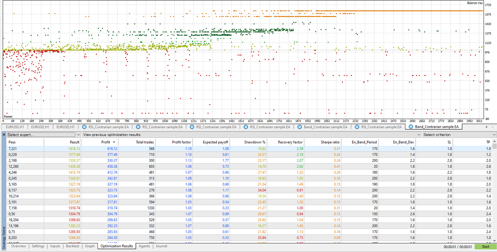 Optimization distribution for the Bollinger Band contrarian EA (Pattern 1): EURUSD H1 (2005–2025).