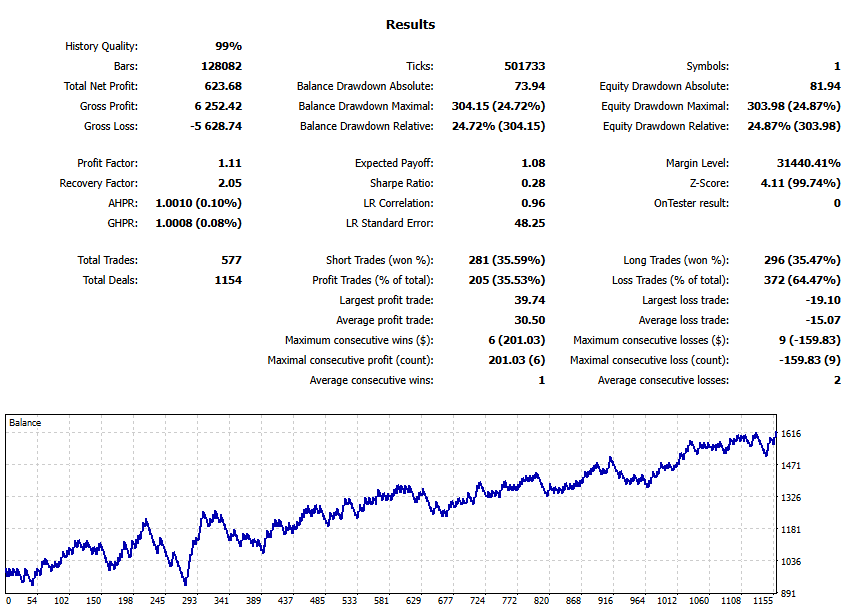 Backtest report for the RSI contrarian EA (Pattern 2)