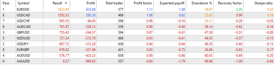 Currency-by-currency backtest results for the RSI contrarian EA (Pattern 2): H1 (2020–2025)