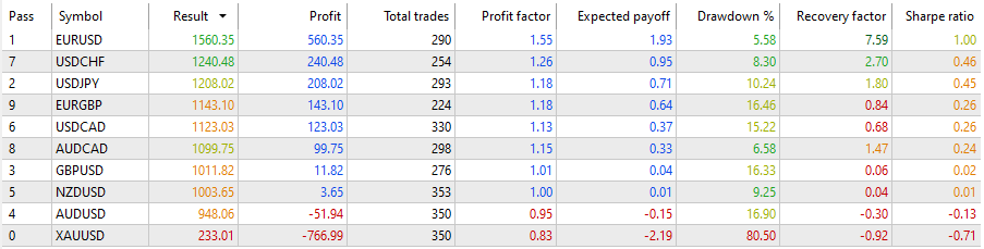 Currency-by-currency backtest results for Pattern 3 (BB + exit + time filter): EURUSD is best with PF ~1.55, but XAUUSD shows weak PF and larger DD, so robustness is limited