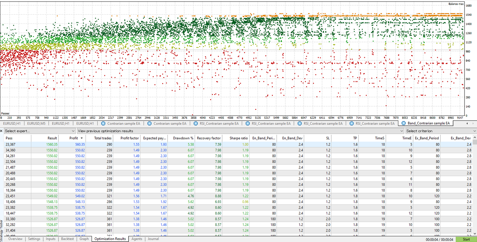 Optimization distribution for Pattern 3 (BB + exit + time filter): EURUSD M5 (2020–2025).
