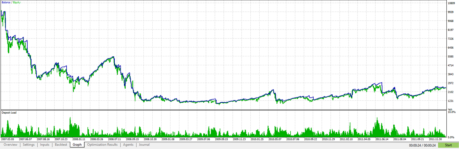 Backtest equity curve of Aot EA from 2005 to 2012. The balance drops sharply at the start, then small profits accumulate gradually with occasional large drawdowns – a typical 'small gain, big loss' pattern.