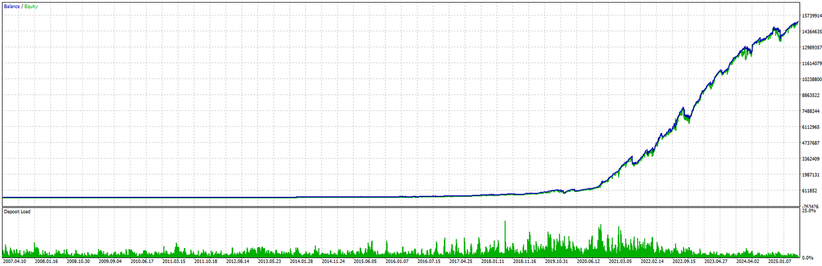 Equity curve of Aot EA backtested on 16 currency pairs from 2005 to 2025. The first half is mostly flat, but from 2020 onward it turns into a steep, hockey-stick-like uptrend.