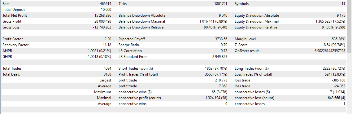 Statistics panel of the 20-year backtest of Aot EA. Total net profit about 15.26 million USD, 87% win rate, profit factor 2.20, and relative maximum drawdown of 90.40% on balance and 91.85% on equity.