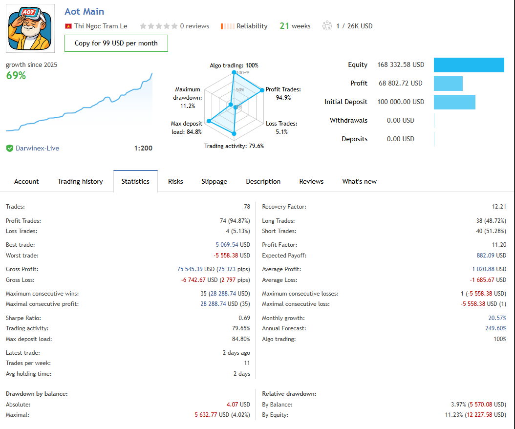 Forward statistics of the Aot Main signal: 69% growth over 21 weeks with a 94.87% win rate and 11.20 profit factor.