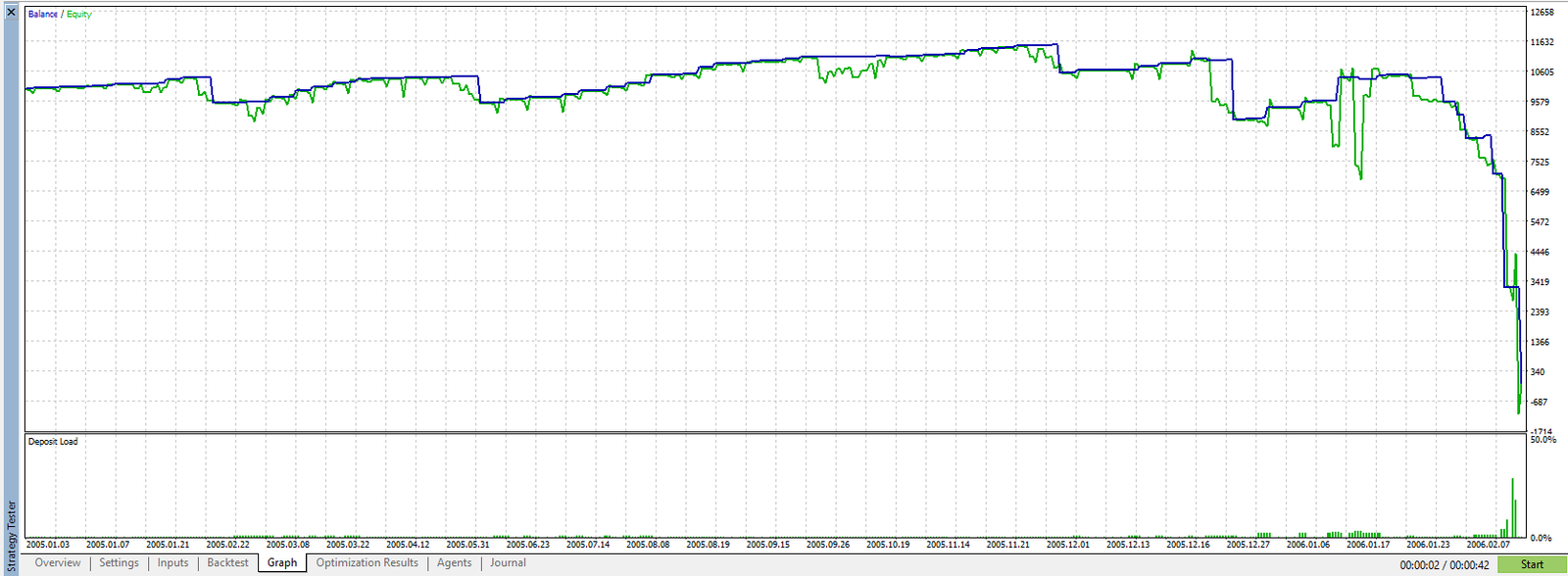 20-year backtest equity curve of Aura Ultimate EA, showing a sharp equity crash toward the end and the account balance dropping almost to zero.