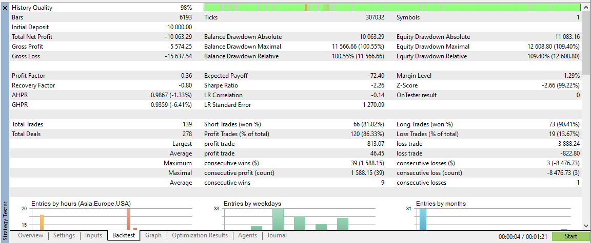 Backtest statistics for Aura Ultimate EA: total profit -10,063.29 USD, maximum equity drawdown about 12,609 USD, profit factor 0.36, and other figures consistent with account blow-up.