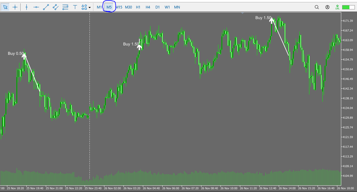 M5 chart for Aura Ultimate EA. After a 0.50-lot losing trade, the next entry is a 1.50-lot buy, clearly showing a threefold martingale-style lot increase.