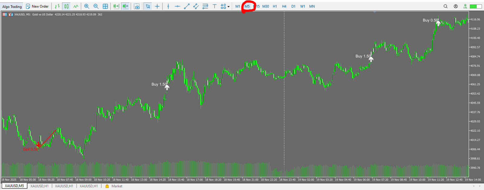 Aura Ultimate EA forward trades plotted on an M5 chart. White arrows show buys and red arrows show sells, with frequent exits at small profit targets.