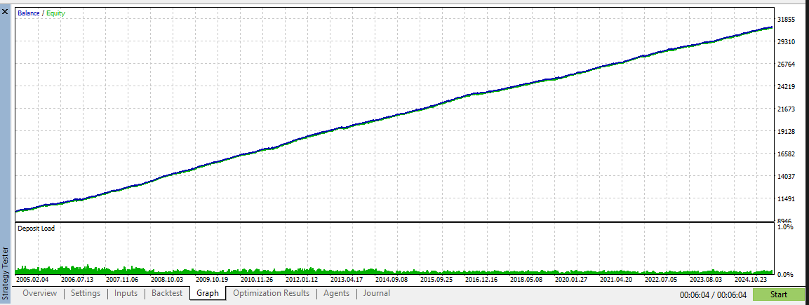 Equity curve for a 2005–2025 backtest of Zenox EA with fixed 0.01 lots, showing balance and equity rising almost in a straight upward line.