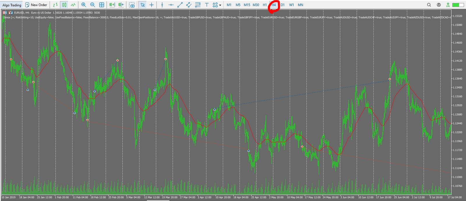 Backtest trade history of Zenox EA on EURUSD H4, showing both buy and sell arrows and indicating hedging positions during adverse moves.