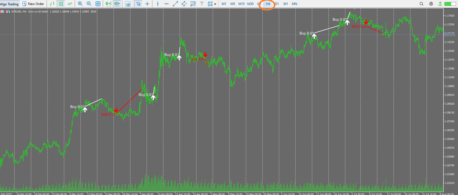 Zenox EA forward test on EURUSD H4, with buy and sell arrows plotted along the higher-timeframe trend.