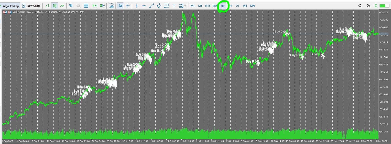 ABS GoldGrid H1 chart showing trend-following long entries