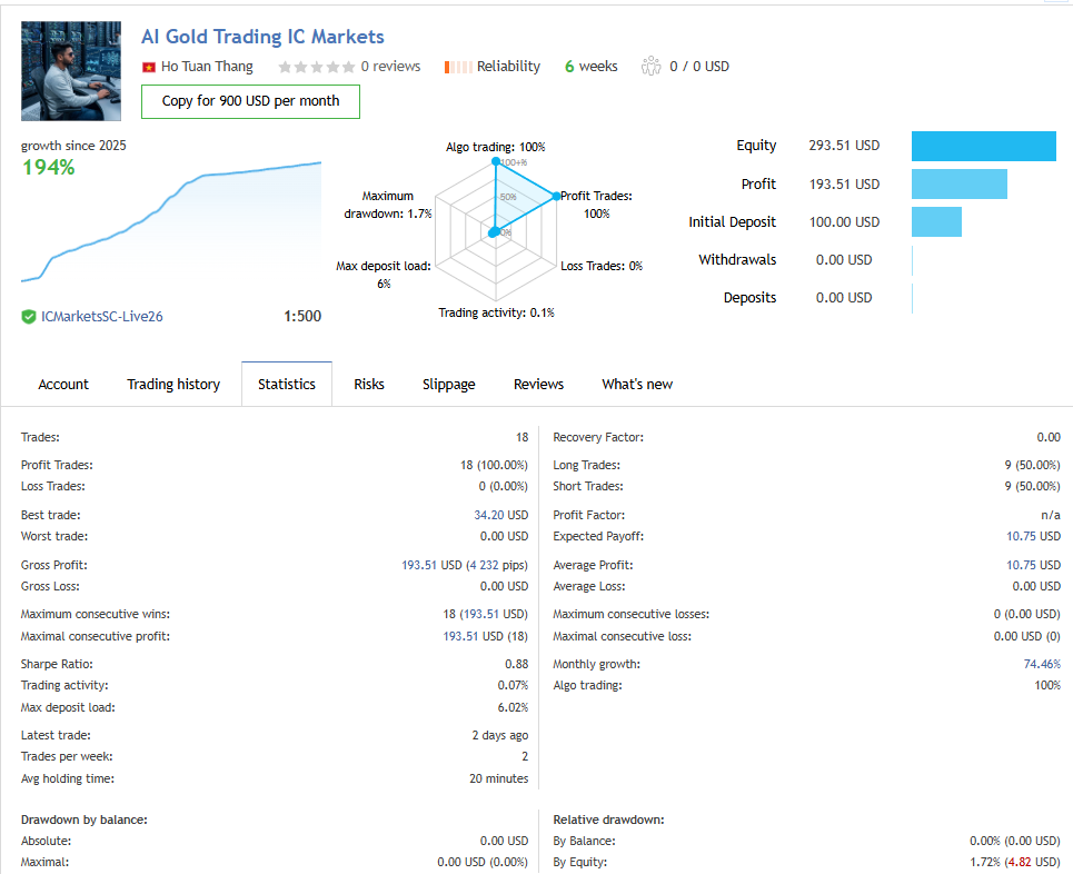 Statistics screen of the AI Gold Trading IC Markets signal. All 18 trades over six weeks are winners, showing 194% growth and a maximum drawdown of 1.7%.