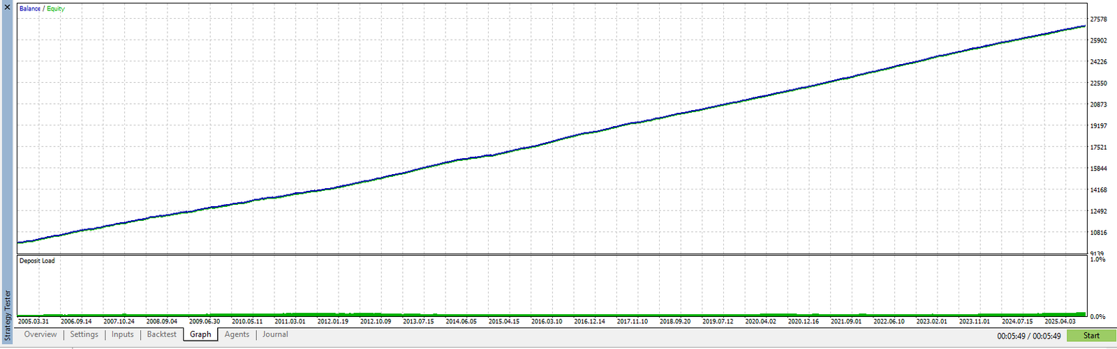 Argos Rage XAUUSD backtest balance curve 2005–2025 (fixed 0.01 lots)