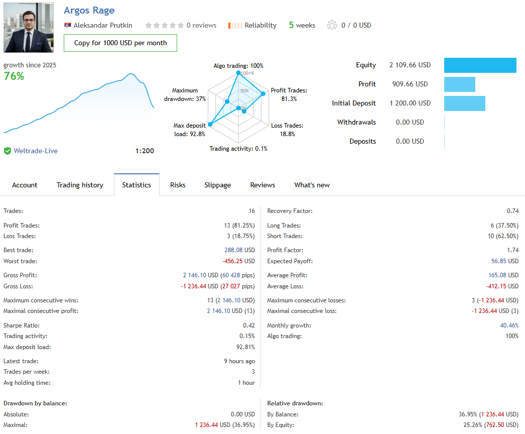 Argos Rage forward test statistics (as of December 2025)
