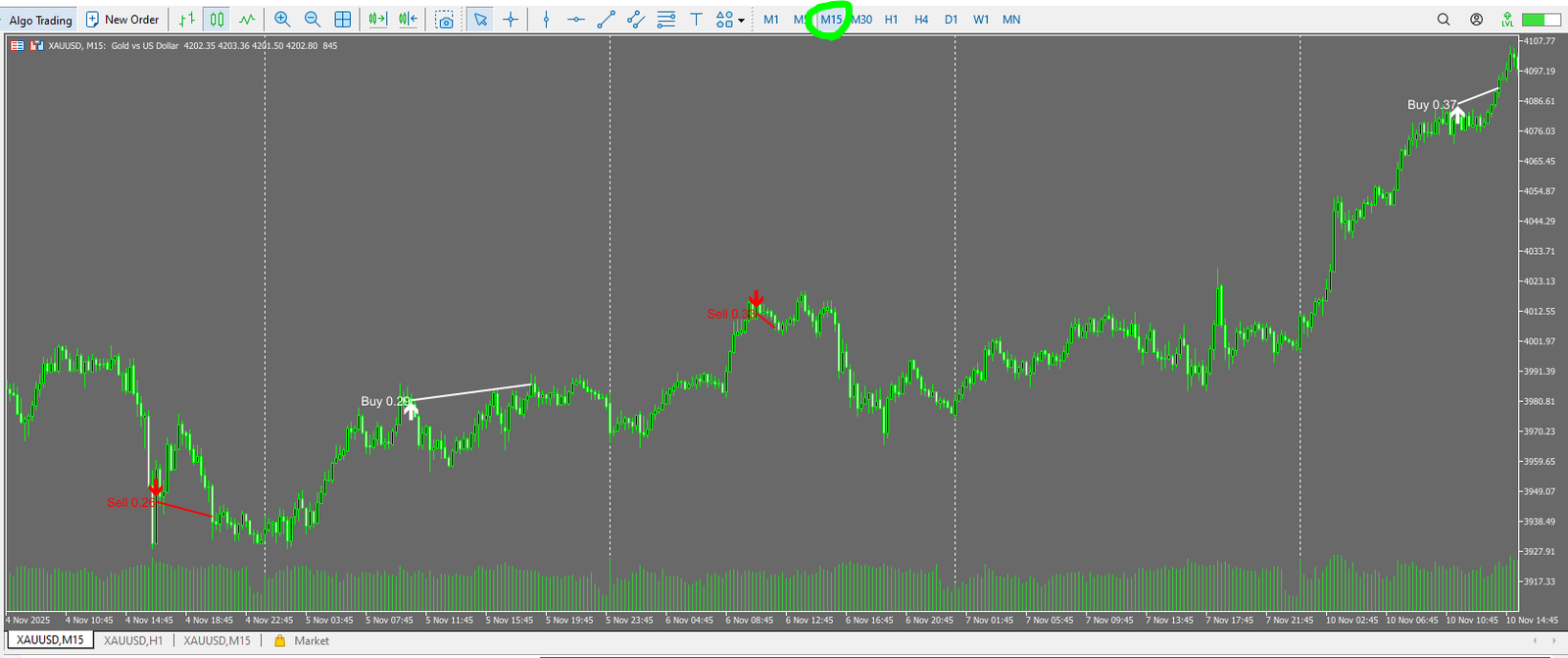 Argos Rage forward trade history chart (XAUUSD M15, white = buys, red = sells)