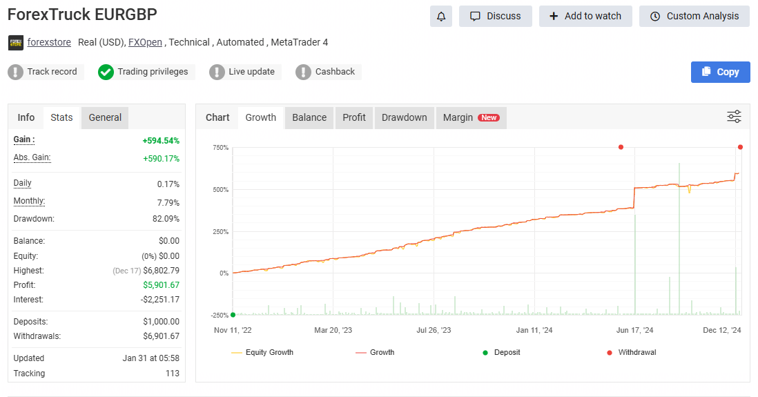 Performance and suspension status of the ForexTruck EURGBP forward account (as of 2025)