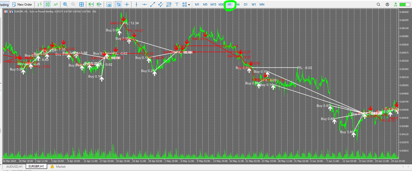 ForexTruck EURGBP H1 chart with white buy arrows and red sell arrows from forward trade history