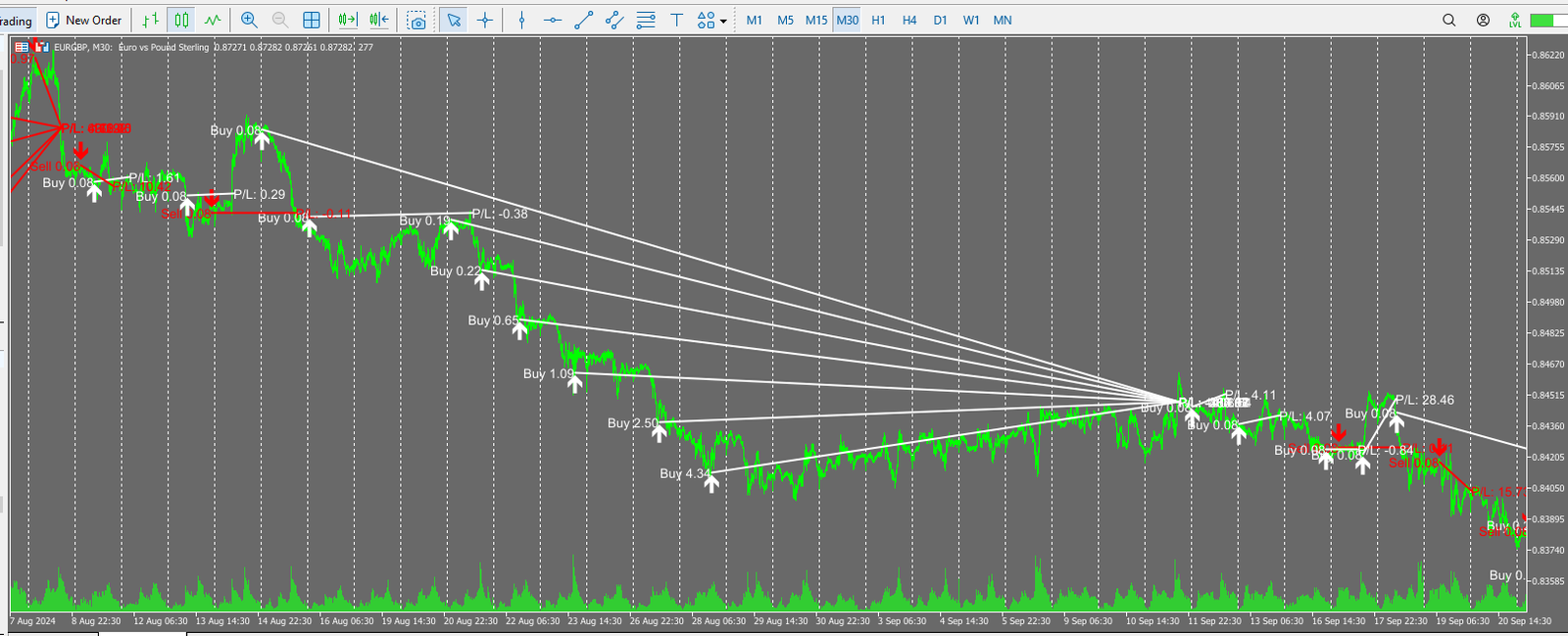 ForexTruck EURGBP M30 trade plot showing averaging down and increased lots