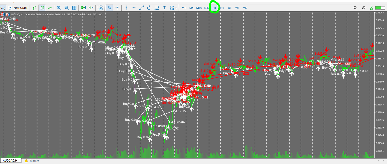 FX FastBot forward trade-plot on AUDCAD H1 (white=buy, red=sell)