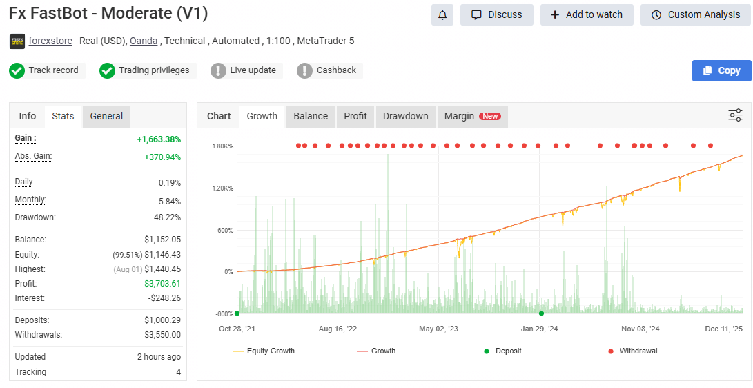 FX FastBot - Moderate (V1) Myfxbook forward performance (Gain, monthly return, drawdown)