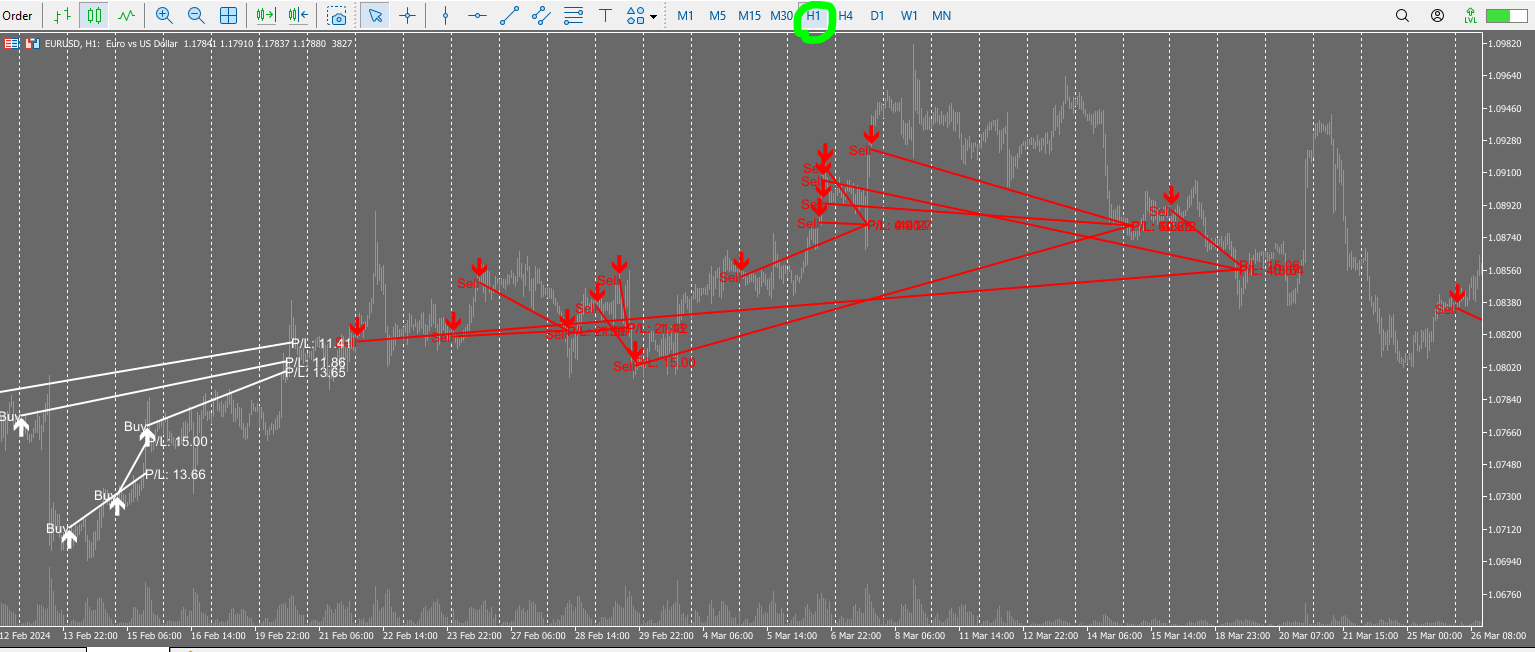 H1 chart showing a short grid sequence for FX Proctor EURUSD Path1 during a downtrend