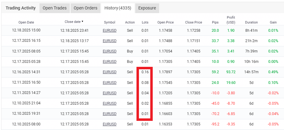 Trading history showing lot size doubling and simultaneous closes (typical grid and martingale behavior)