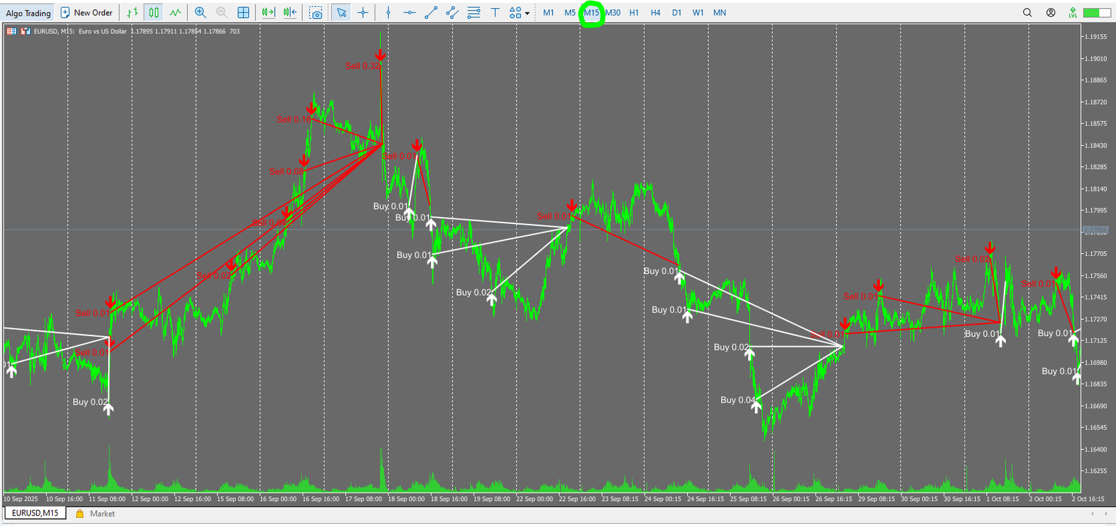 Grid and martingale trade history of FXStabilizer on an EURUSD M15 chart