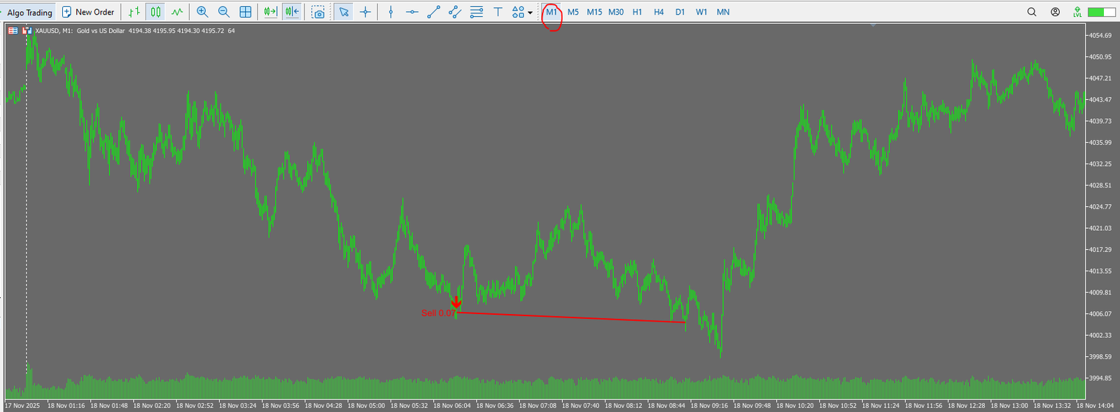 On an M1 XAUUSD chart, a Sell position opened by AI Gold Trading MT5 is held for a long time and eventually closed with a large loss. The distance from entry to stop-loss is wide, highlighting the poor risk–reward ratio.