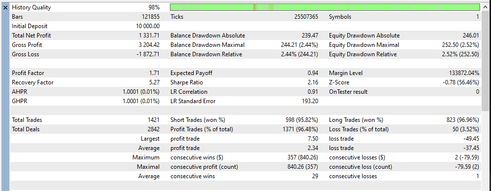 Backtest statistics for the AI Gold Trading MT5 EA. It shows 1,421 total trades, profit factor 1.71, average profit about $2.34 versus average loss about $37.45, maximum equity drawdown about $246, and other key metrics.