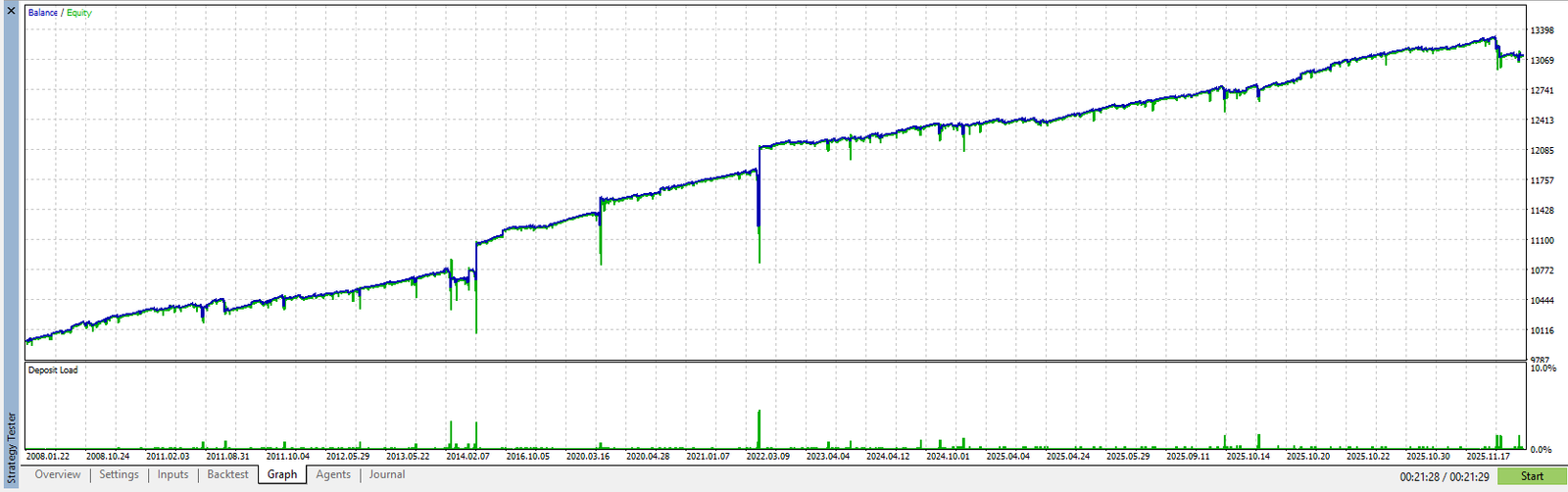2005年から2025年までのGoldSkyバックテスト残高曲線。大きなドローダウンを挟みつつも、全体として緩やかな右肩上がりで推移している。