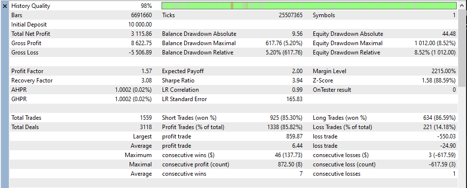 GoldSkyバックテストのMT5統計レポート。純利益約3,115ドル、総トレード数1,559回、最大エクイティドローダウン約1,012ドルなどの数値が表示されている。