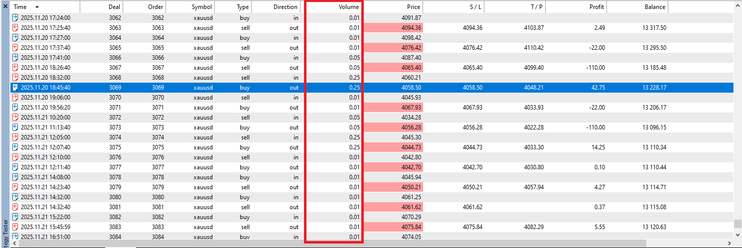 GoldSkyバックテストのトレード履歴一覧。ボリューム列に0.01〜0.25ロットまで段階的にロットが増減しており、損失後にロットを増やすマーチン的な挙動が確認できる。