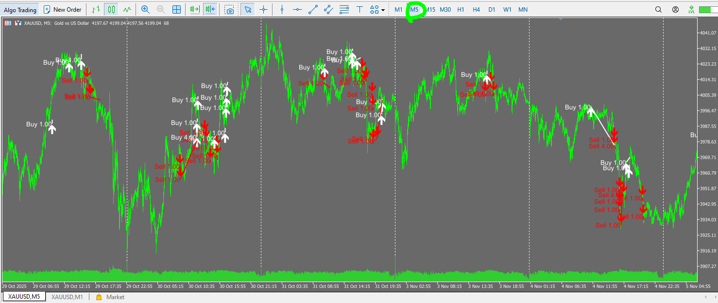 GoldSkyのフォワード履歴をM5チャート上にプロットした画像。白い矢印が買い、赤い矢印が売りで、トレンド方向に連続してエントリーと決済を繰り返し、一部では損失後にロットを増やしている様子が見える。