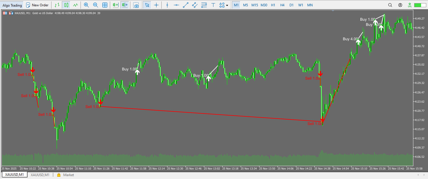 GoldSkyのフォワード履歴をM1チャート上にプロットした画像。白い矢印が買い、赤い矢印が売りを示し、トレンド方向に1.00ロットでエントリーした後、損失のあとに4.00ロットへロットを増やしている様子が表示されている。