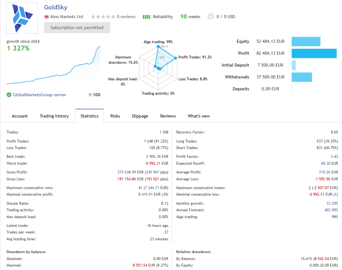 2025年12月時点のGoldSky MQL5シグナル統計画面。トレード数や勝率、ドローダウン、プロフィットファクターなど最新のフォワード成績が表示されている。