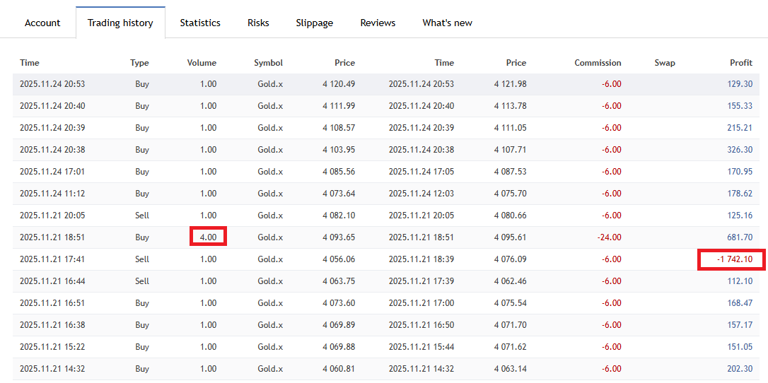 GoldSkyのMQL5トレード履歴画面。直前の損失後にロットサイズを4.00に増やし、そのポジションで約-1,742ユーロの損失が発生しているマーチン的な挙動が確認できる。