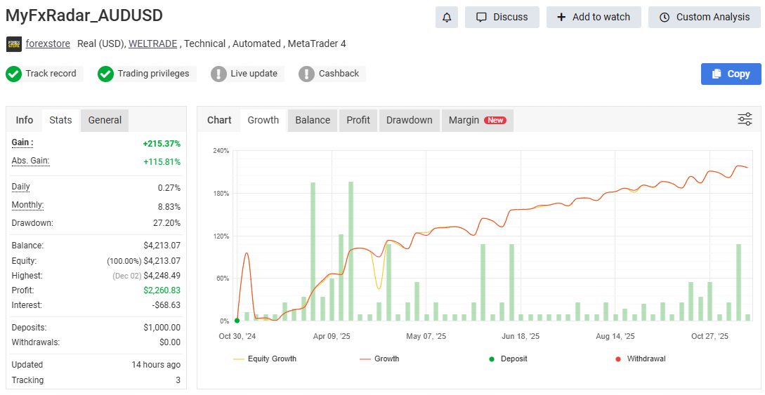 MyFxRadar AUDUSD Myfxbook forward results and equity curve (as of 25 December 2025)