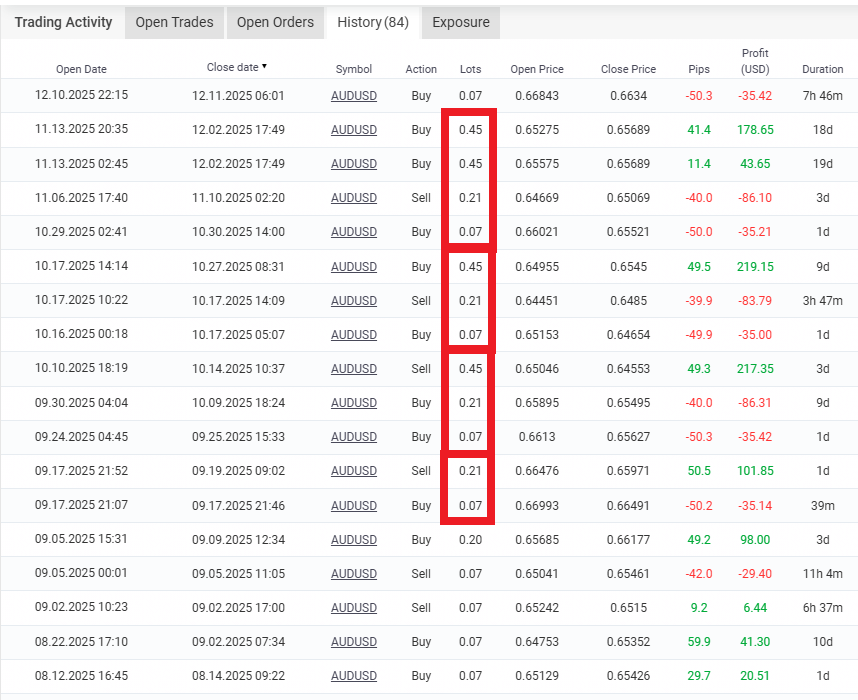 MyFxRadar AUDUSD trade history showing martingale lot increases from 0.07 to 0.21 and 0.45 lots