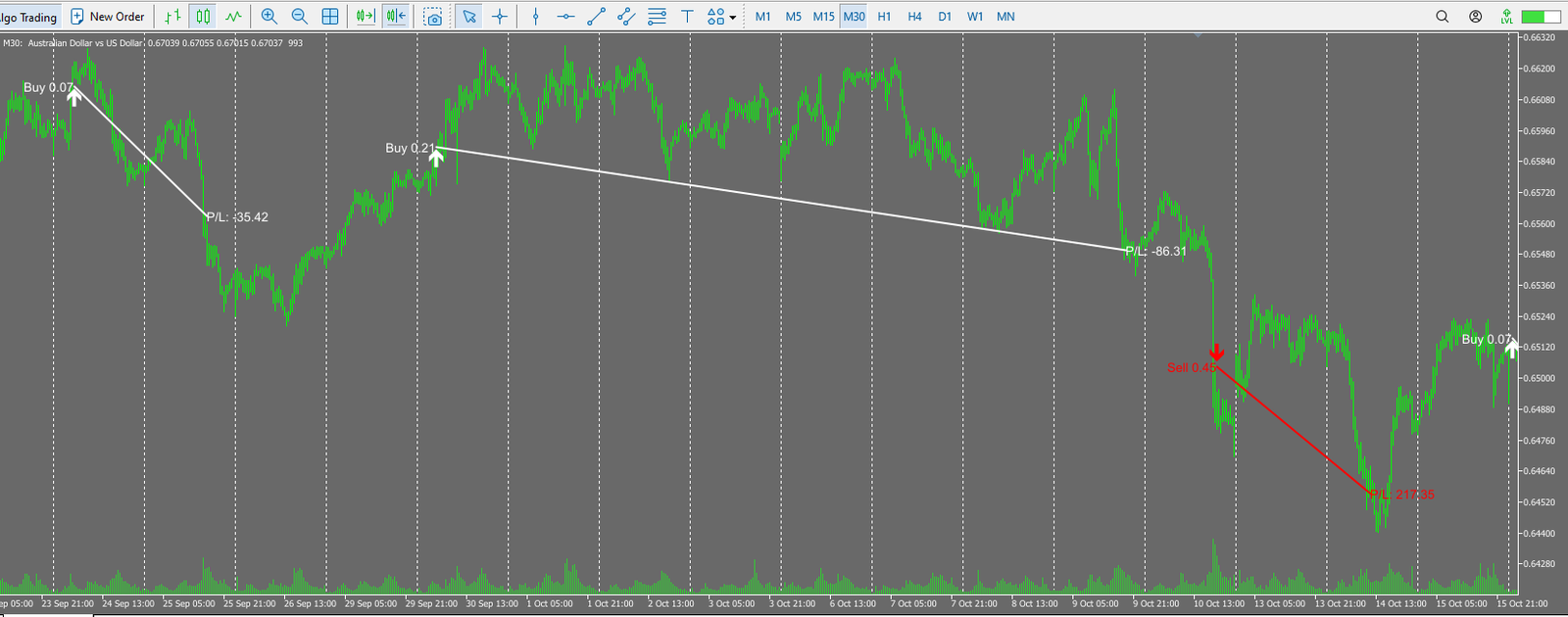 MyFxRadar AUDUSD example trade. Martingale sequence increasing from 0.07 to 0.21 and 0.45 lots