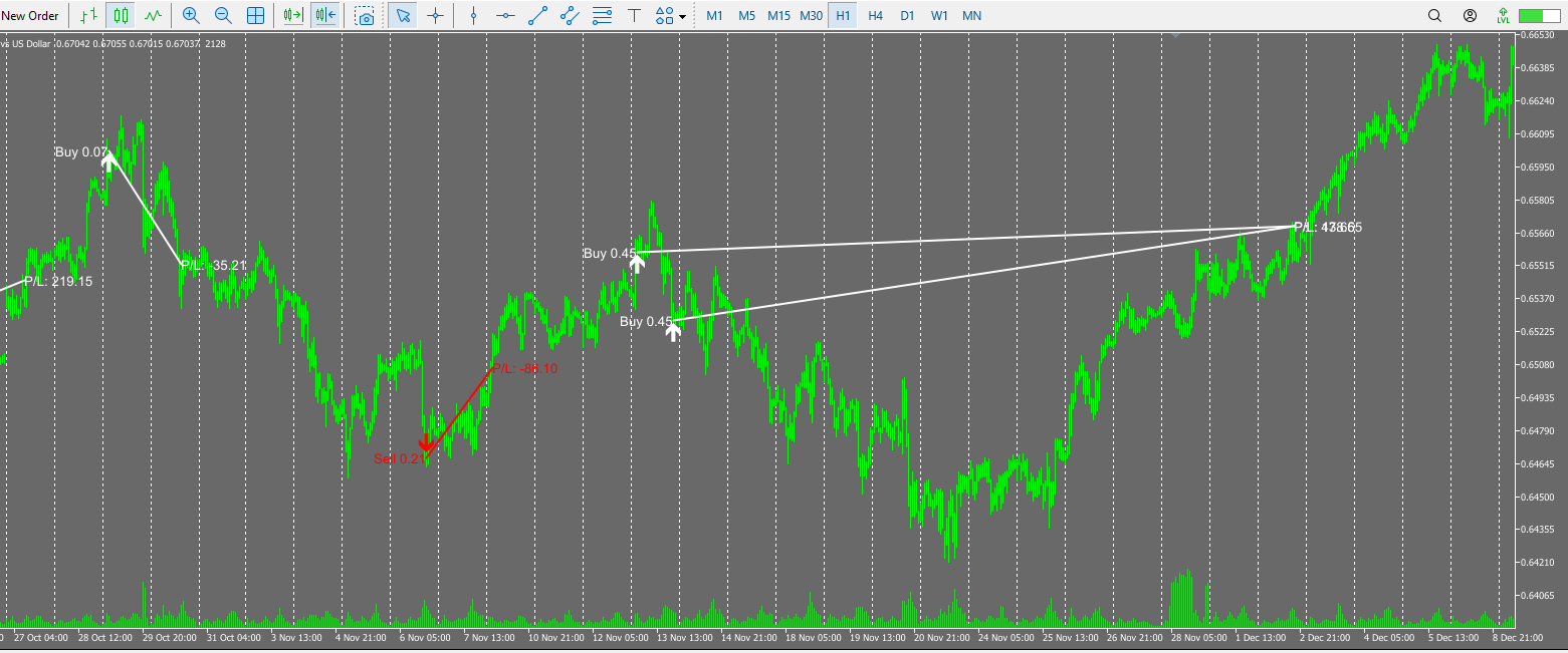 MyFxRadar AUDUSD trade example adding 0.21 and 0.45 lot positions in a grid while holding losses