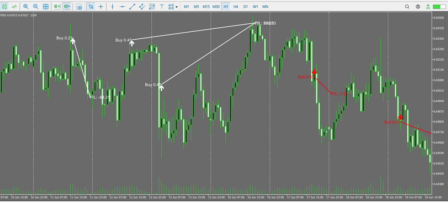 MyFxRadar AUDUSD trade example. After opening 0.21 and 0.45 lot buys, the EA later opens small sell positions