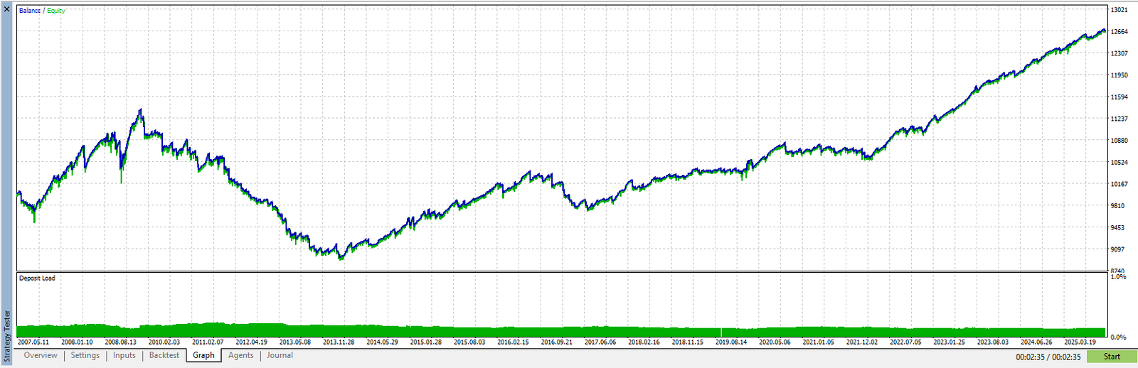 Equity curve of a backtest of Pips Hunter on AUDCAD from 2005 to 2025 with a fixed 0.01 lot size, showing a deep dip in the middle and a recovery to an upward trend after 2020.