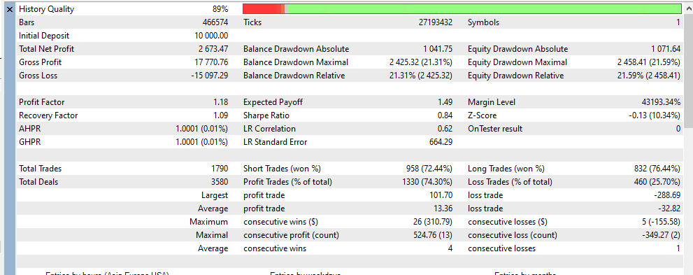 Backtest statistics screen for Pips Hunter on AUDCAD, showing gross profit and loss, profit factor 1.18, win rate about 74%, average profit of $13.36 and average loss of -$32.82, among other figures.