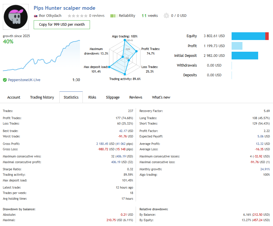 Forward test results of Pips Hunter on a Pepperstone live account, showing the equity curve, total profit, drawdown, win rate, and profit factor statistics.