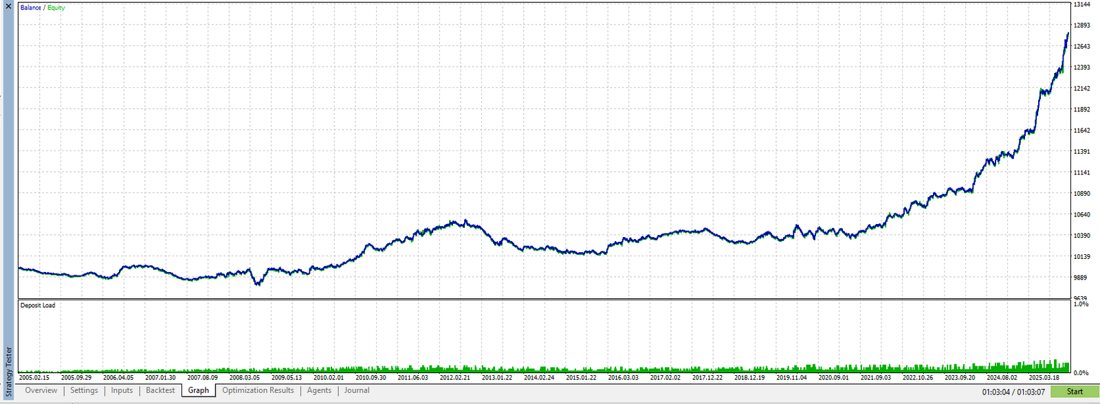 20-year balance and equity curve for Pivot Killer backtested on XAUUSD. Equity is mostly flat from 2005 to 2019 and accelerates strongly upward after 2020.