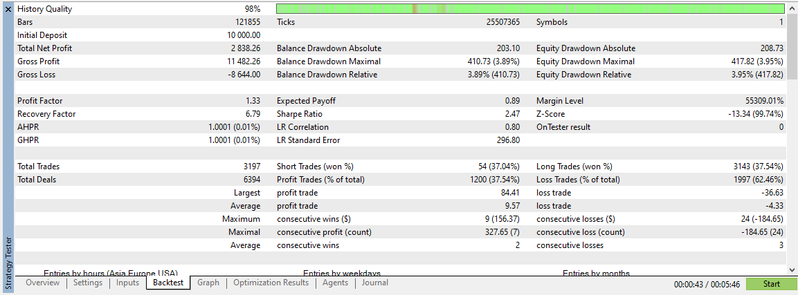 Pivot Killer backtest statistics: total trades 3,197, win rate in the high 30% range, profit factor 1.33, maximum equity drawdown around 400 USD, and more.